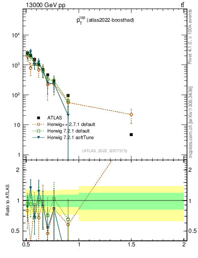 Plot of top.pt in 13000 GeV pp collisions
