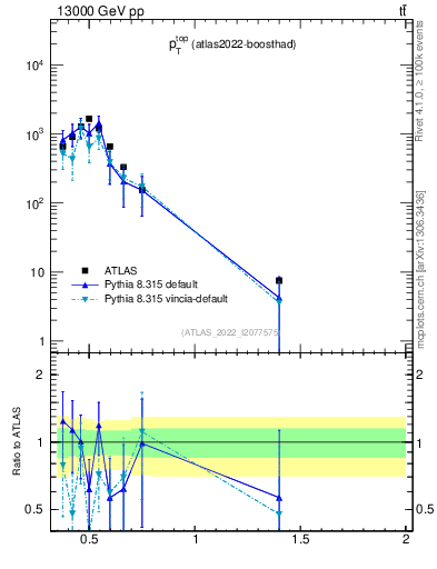Plot of top.pt in 13000 GeV pp collisions