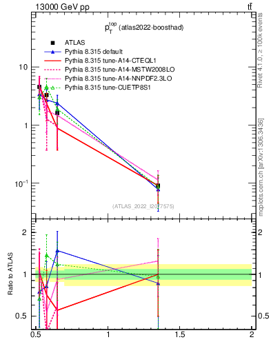Plot of top.pt in 13000 GeV pp collisions