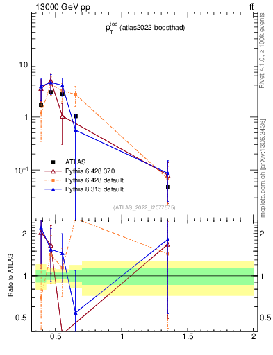 Plot of top.pt in 13000 GeV pp collisions