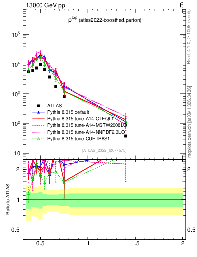 Plot of top.pt in 13000 GeV pp collisions