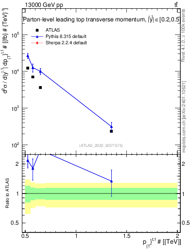 Plot of top.pt in 13000 GeV pp collisions