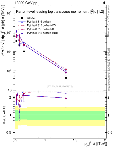 Plot of top.pt in 13000 GeV pp collisions