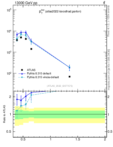Plot of top.pt in 13000 GeV pp collisions