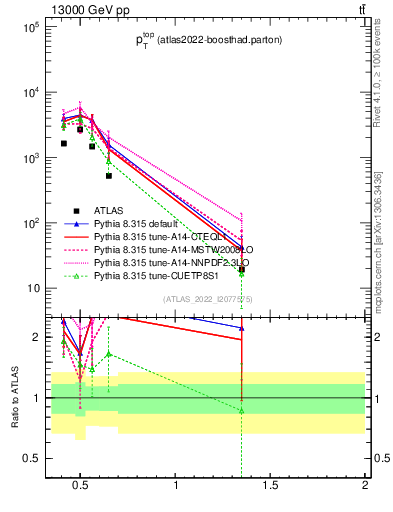 Plot of top.pt in 13000 GeV pp collisions