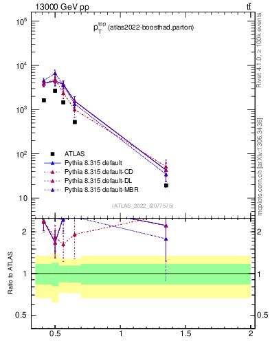 Plot of top.pt in 13000 GeV pp collisions