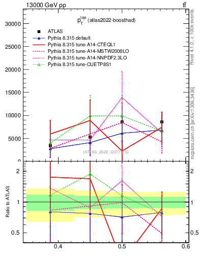 Plot of top.pt in 13000 GeV pp collisions