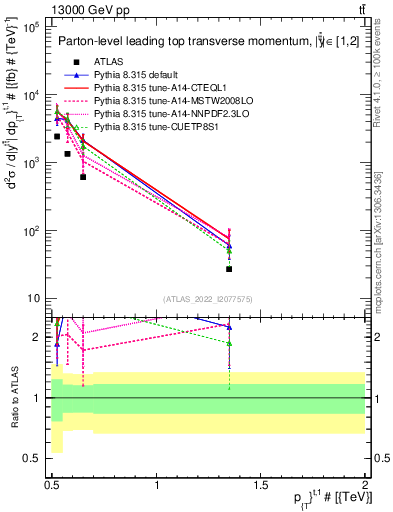 Plot of top.pt in 13000 GeV pp collisions