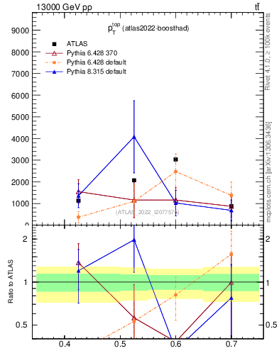 Plot of top.pt in 13000 GeV pp collisions