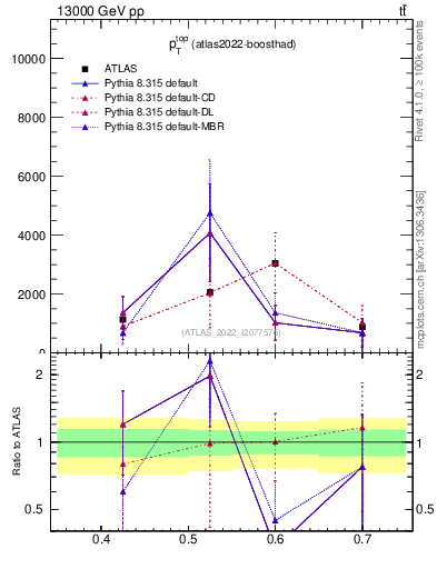 Plot of top.pt in 13000 GeV pp collisions