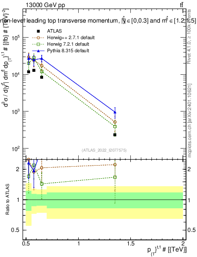 Plot of top.pt in 13000 GeV pp collisions