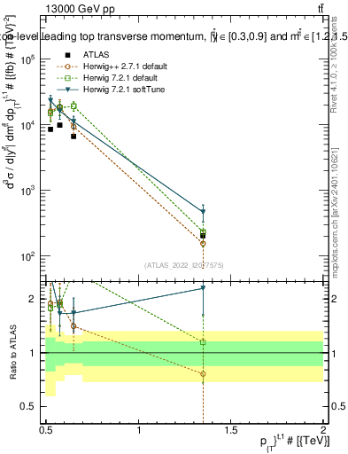Plot of top.pt in 13000 GeV pp collisions