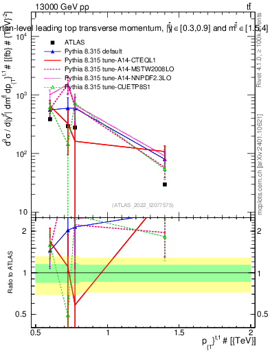 Plot of top.pt in 13000 GeV pp collisions