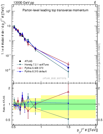 Plot of top.pt in 13000 GeV pp collisions