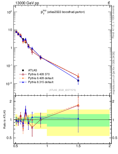 Plot of top.pt in 13000 GeV pp collisions