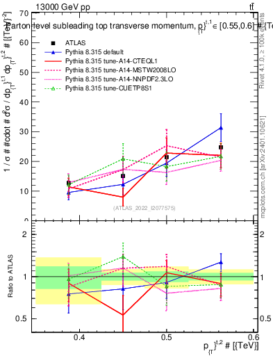 Plot of top.pt in 13000 GeV pp collisions