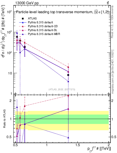 Plot of top.pt in 13000 GeV pp collisions