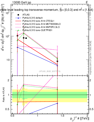 Plot of top.pt in 13000 GeV pp collisions