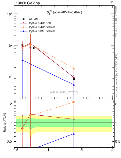 Plot of top.pt in 13000 GeV pp collisions