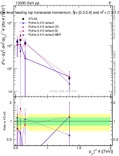 Plot of top.pt in 13000 GeV pp collisions