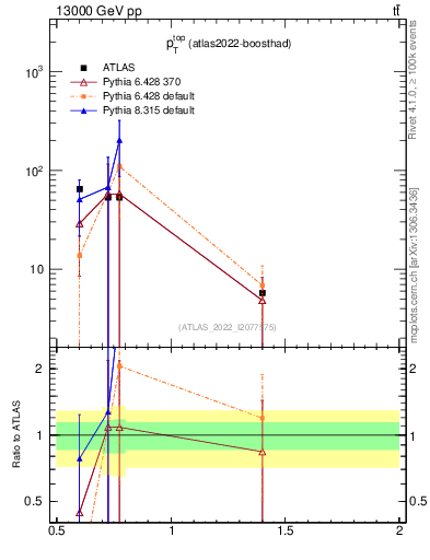Plot of top.pt in 13000 GeV pp collisions
