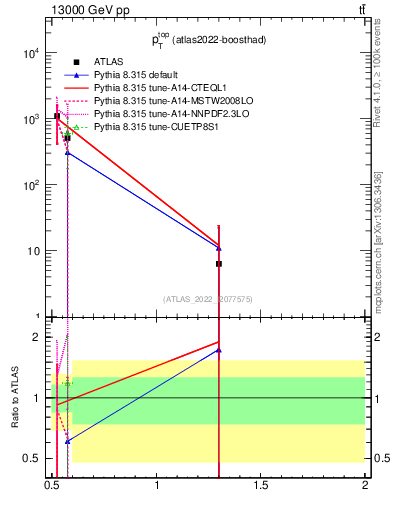 Plot of top.pt in 13000 GeV pp collisions