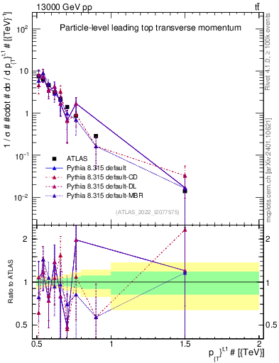 Plot of top.pt in 13000 GeV pp collisions