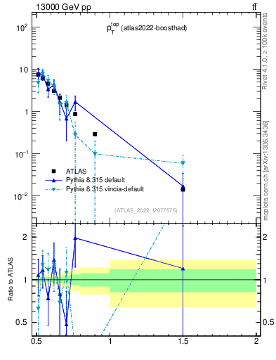 Plot of top.pt in 13000 GeV pp collisions