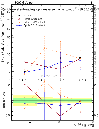 Plot of top.pt in 13000 GeV pp collisions