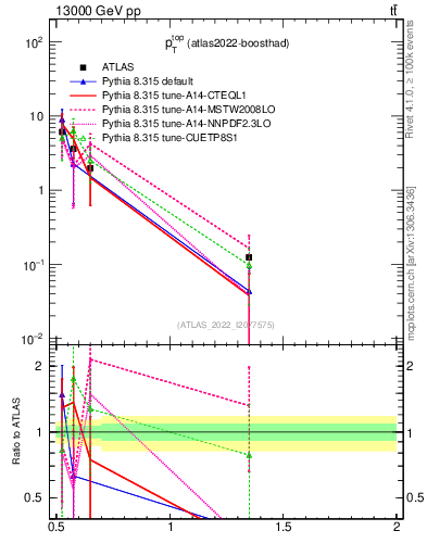Plot of top.pt in 13000 GeV pp collisions