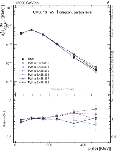 Plot of top.pt in 13000 GeV pp collisions