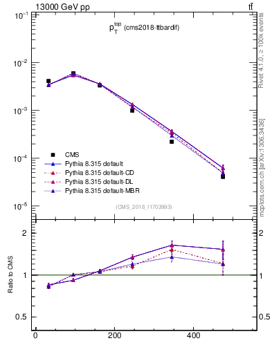 Plot of top.pt in 13000 GeV pp collisions