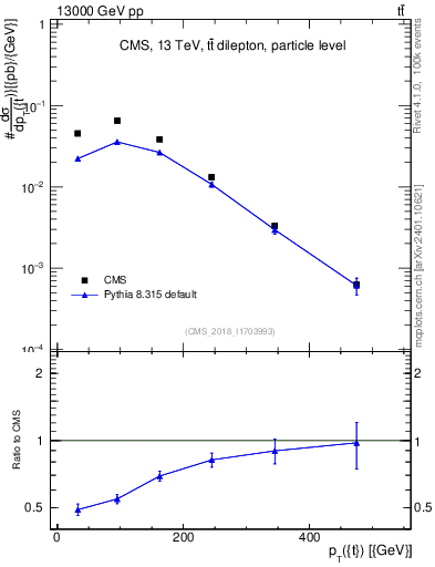 Plot of top.pt in 13000 GeV pp collisions
