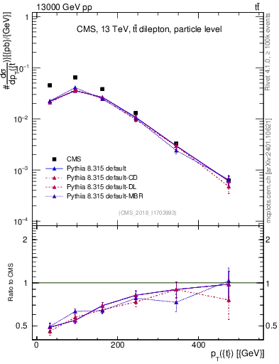 Plot of top.pt in 13000 GeV pp collisions