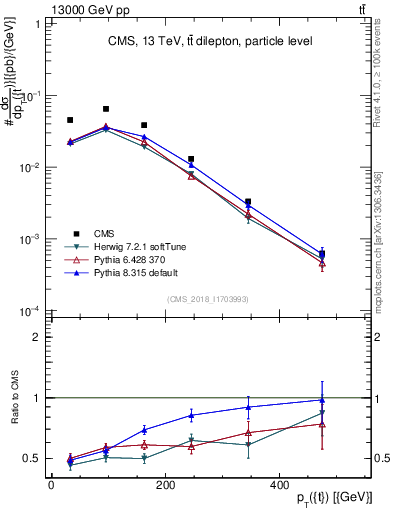 Plot of top.pt in 13000 GeV pp collisions