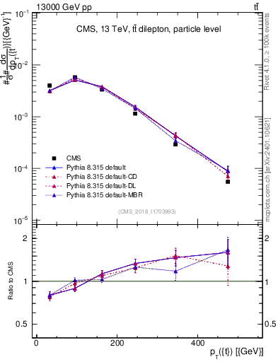 Plot of top.pt in 13000 GeV pp collisions