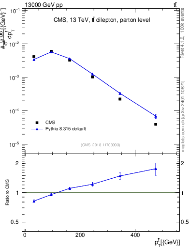 Plot of top.pt in 13000 GeV pp collisions
