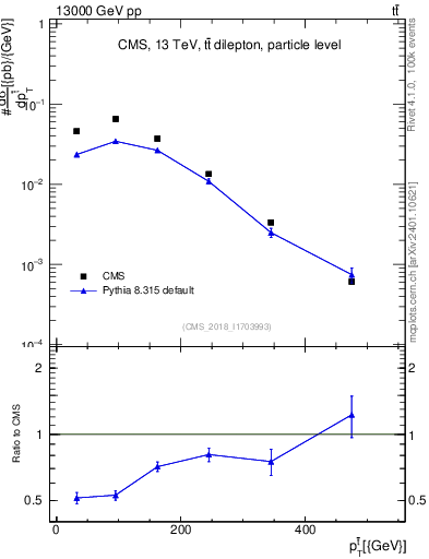 Plot of top.pt in 13000 GeV pp collisions