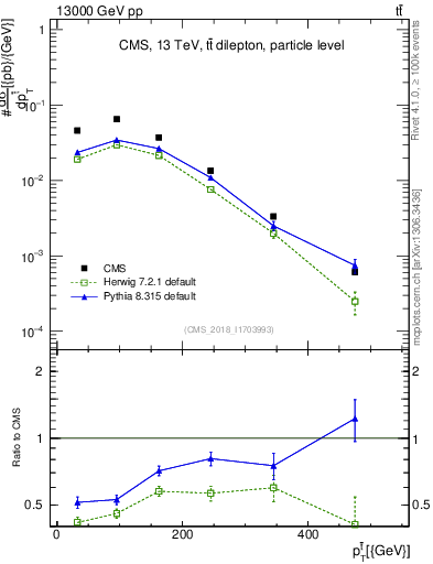 Plot of top.pt in 13000 GeV pp collisions