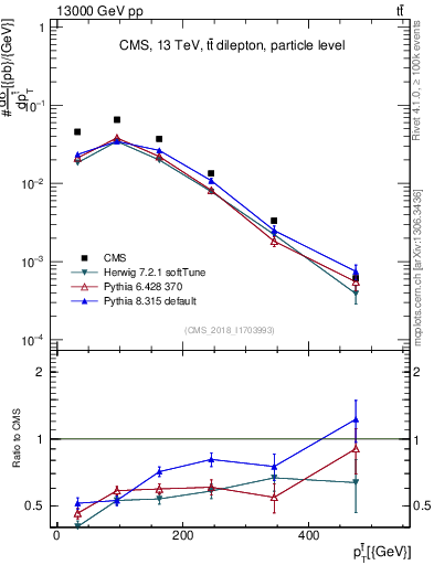 Plot of top.pt in 13000 GeV pp collisions