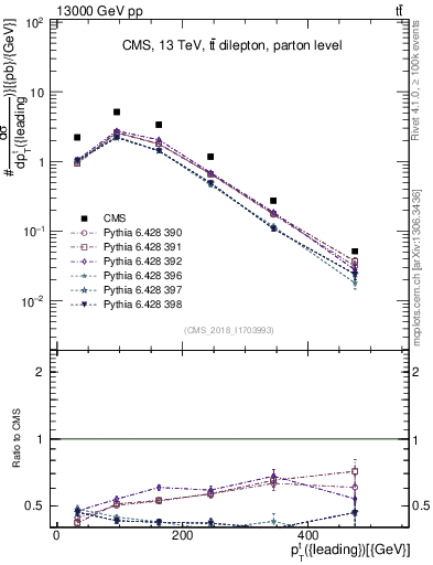 Plot of top.pt in 13000 GeV pp collisions