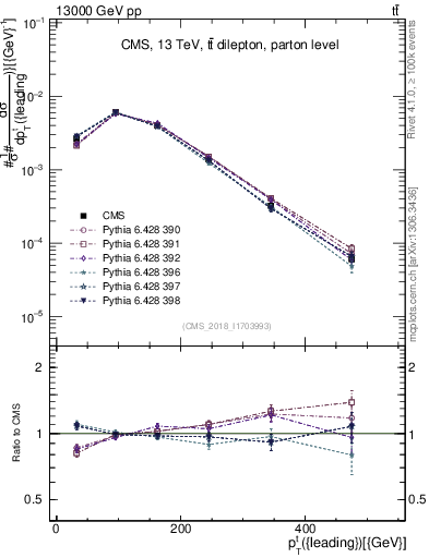 Plot of top.pt in 13000 GeV pp collisions