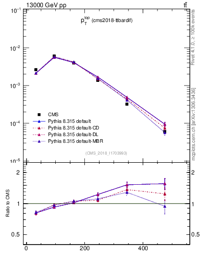 Plot of top.pt in 13000 GeV pp collisions