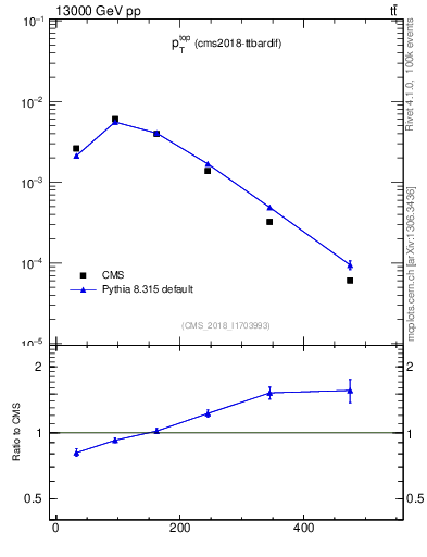 Plot of top.pt in 13000 GeV pp collisions