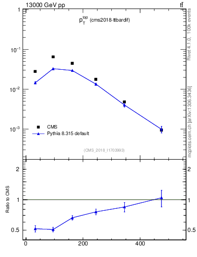 Plot of top.pt in 13000 GeV pp collisions
