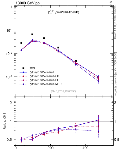 Plot of top.pt in 13000 GeV pp collisions