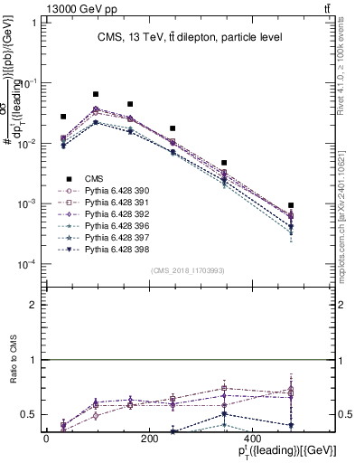 Plot of top.pt in 13000 GeV pp collisions