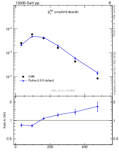 Plot of top.pt in 13000 GeV pp collisions