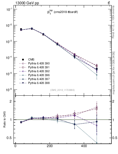 Plot of top.pt in 13000 GeV pp collisions