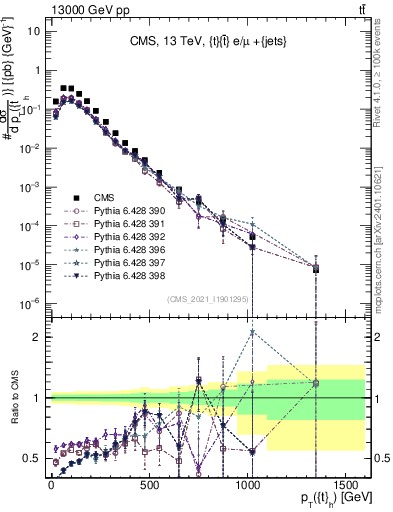 Plot of top.pt in 13000 GeV pp collisions